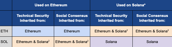 1) Assumes Solana is connected to Ethereum via a bridge which trusts the honest majority of each chains' respective consensus. 2) Weakest link of the two is inherited.